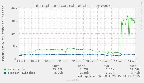 Interrupts and context switches