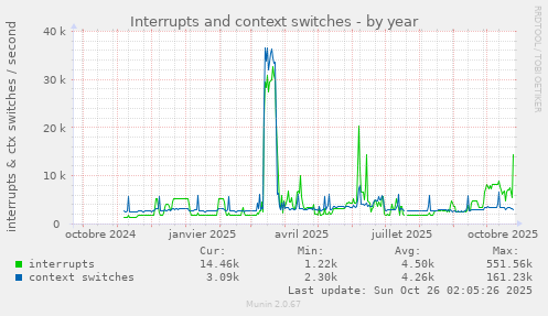 Interrupts and context switches