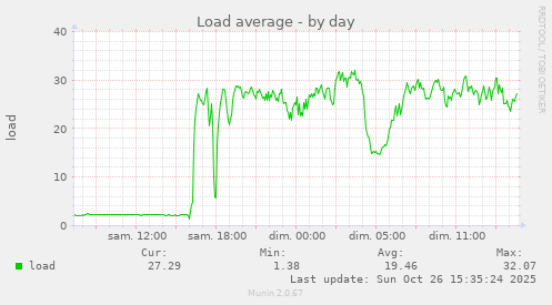 Load average