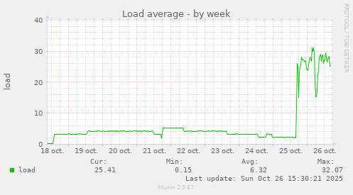 Load average