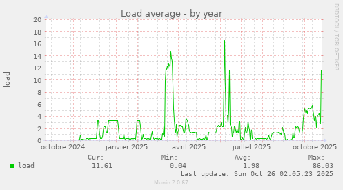 Load average