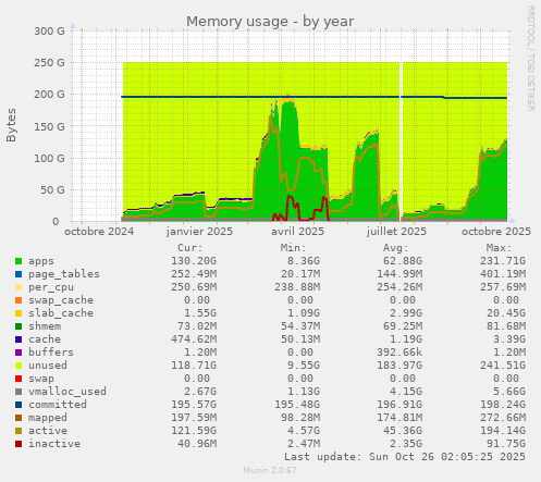 Memory usage