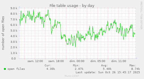 File table usage