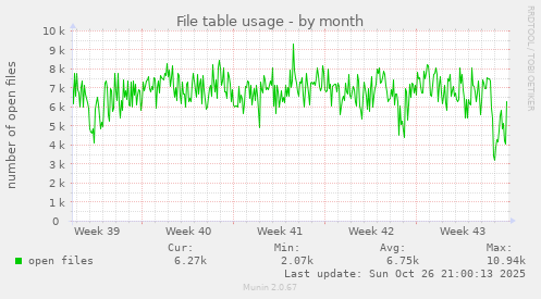 File table usage