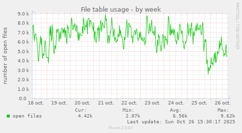 File table usage
