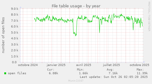File table usage