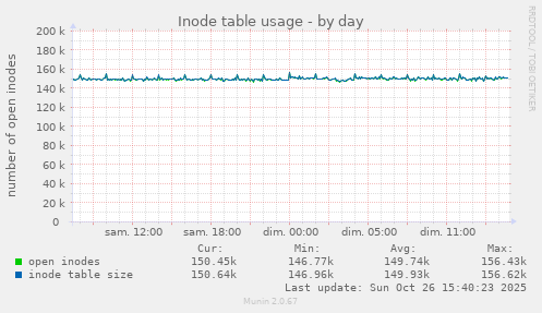 Inode table usage