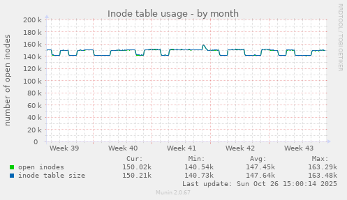 Inode table usage
