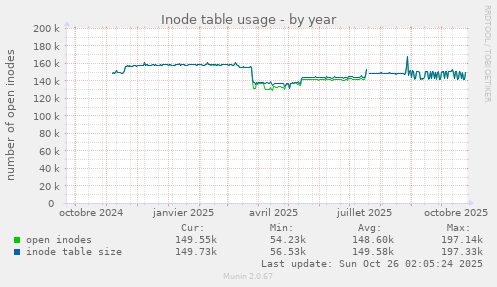 Inode table usage