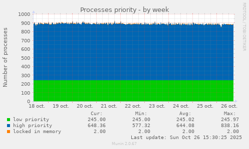 Processes priority