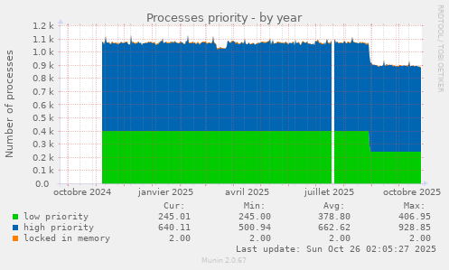 Processes priority
