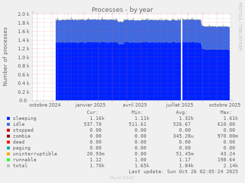 Processes