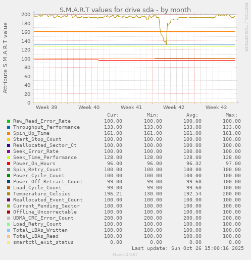 S.M.A.R.T values for drive sda