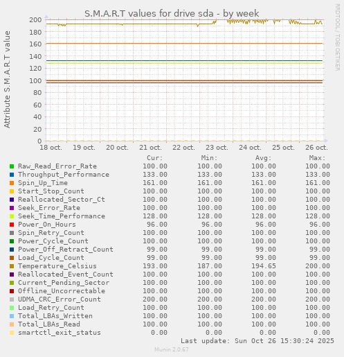 S.M.A.R.T values for drive sda