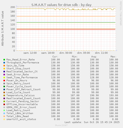 S.M.A.R.T values for drive sdb