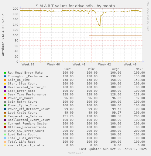 S.M.A.R.T values for drive sdb