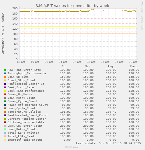 S.M.A.R.T values for drive sdb