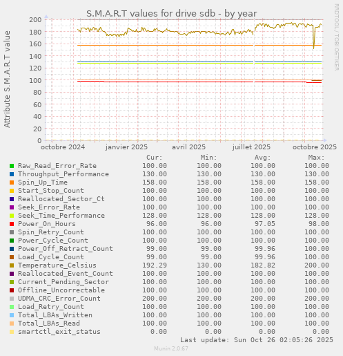 S.M.A.R.T values for drive sdb