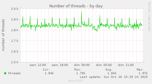Number of threads