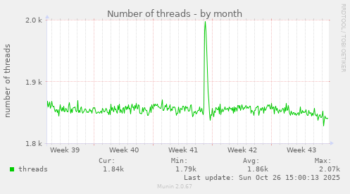 Number of threads
