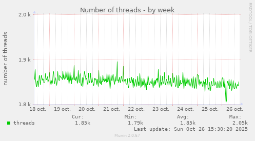 Number of threads