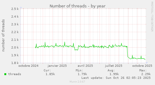 Number of threads