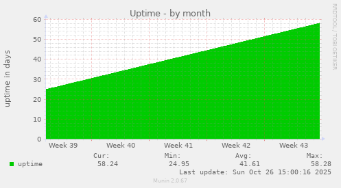 Uptime