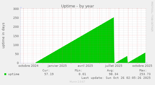 Uptime