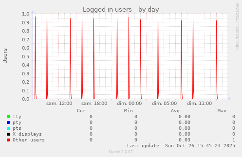 Logged in users