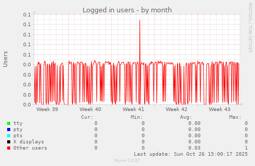 Logged in users
