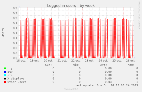 Logged in users
