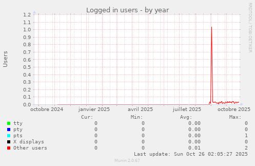 Logged in users