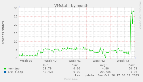 VMstat