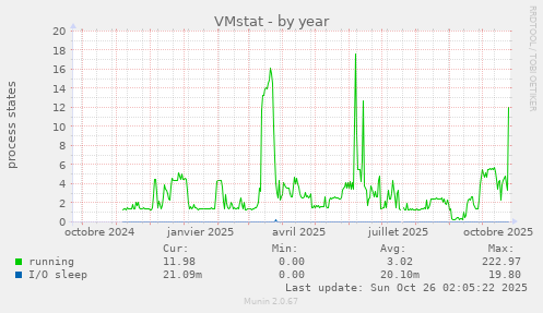 VMstat