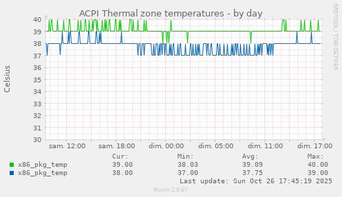 ACPI Thermal zone temperatures