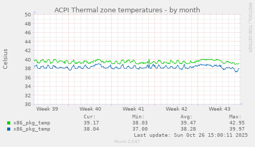 ACPI Thermal zone temperatures