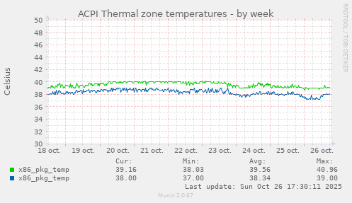 ACPI Thermal zone temperatures