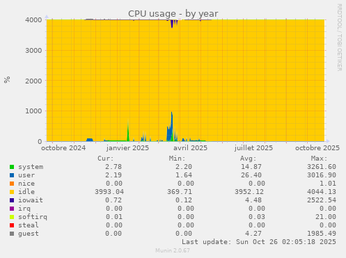 CPU usage