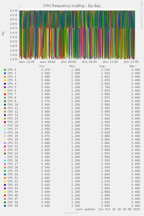 CPU frequency scaling