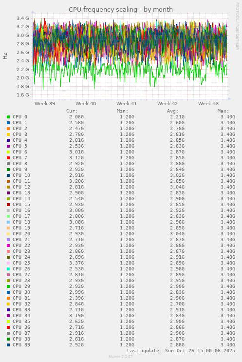 CPU frequency scaling