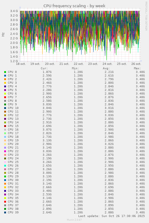 CPU frequency scaling