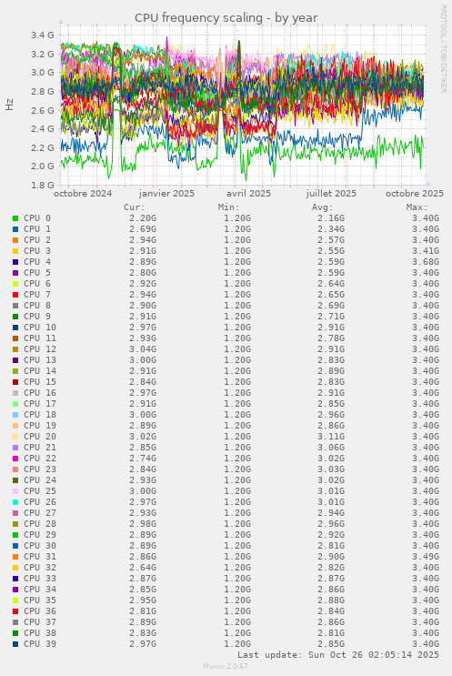 CPU frequency scaling