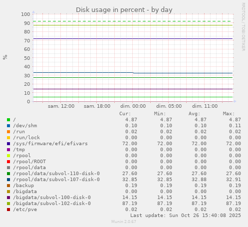Disk usage in percent