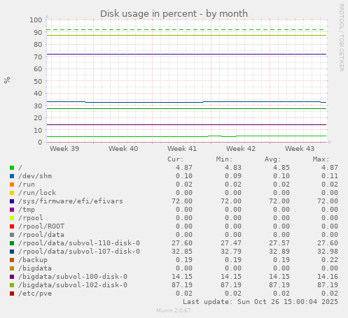 Disk usage in percent