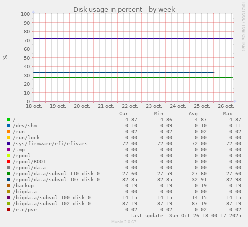 Disk usage in percent