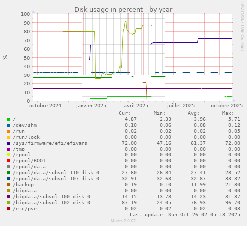 Disk usage in percent