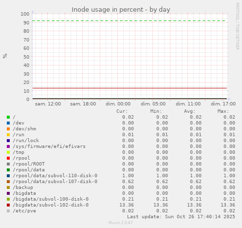 Inode usage in percent