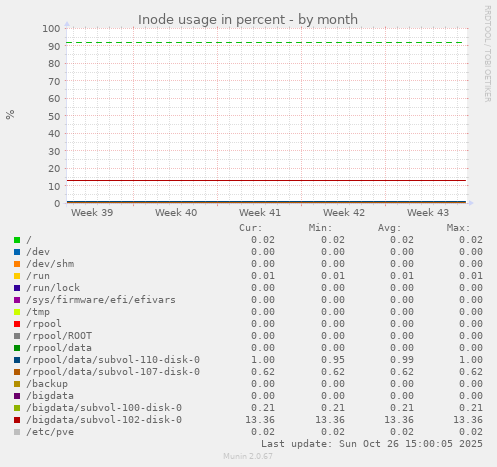 Inode usage in percent