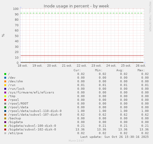 Inode usage in percent