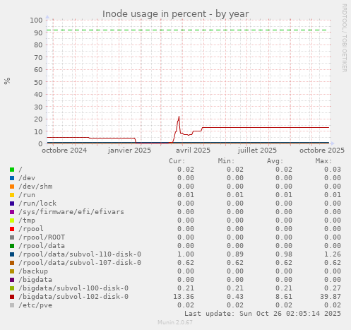 Inode usage in percent